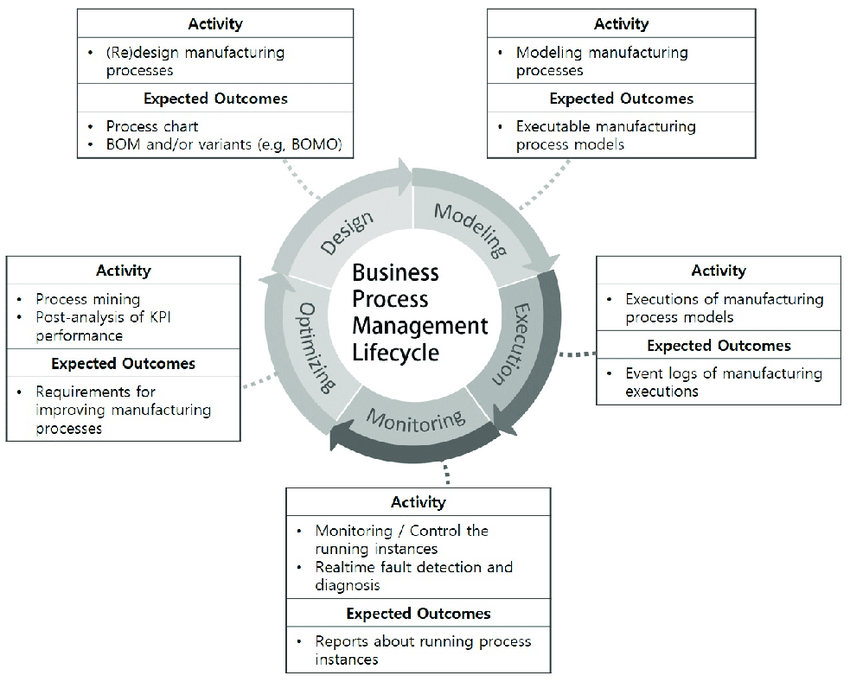 BPM activities Lifecycle