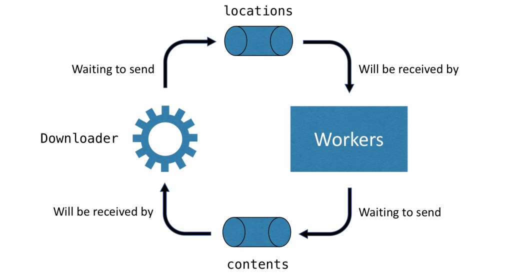 Back-pressure deadlock