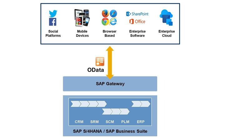   Benefits of SAP Gateway and odata 