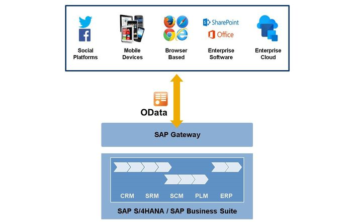 Benefits of SAP Gateway and odata