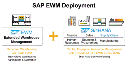 Benefits of an SAP EWM