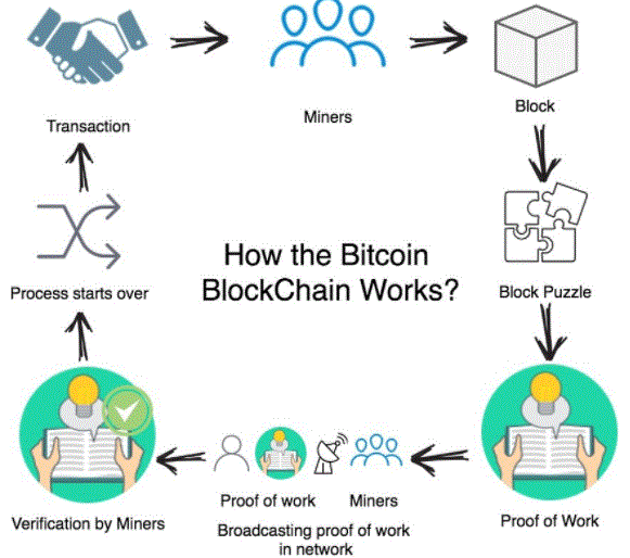 Bitcoin blockchain work
