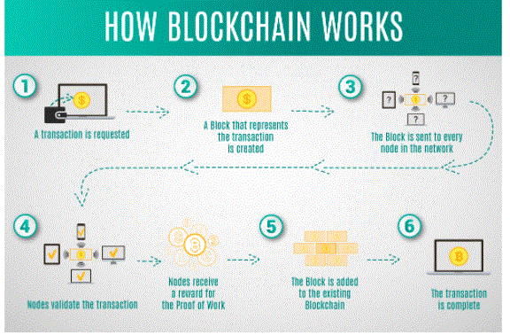 Blockchain work