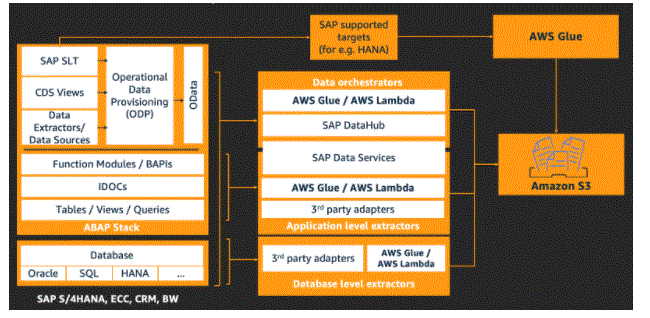 Building data for SAP