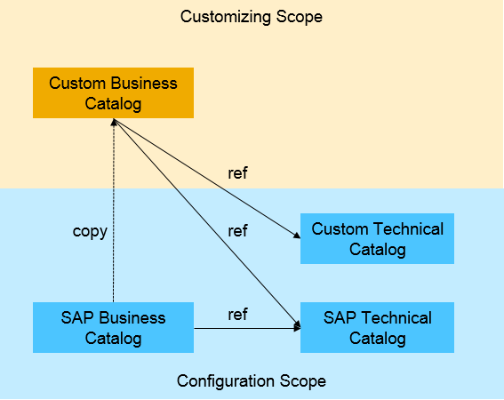 Business Catalog in sap Fiori