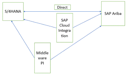 Business process in SAP Ariba