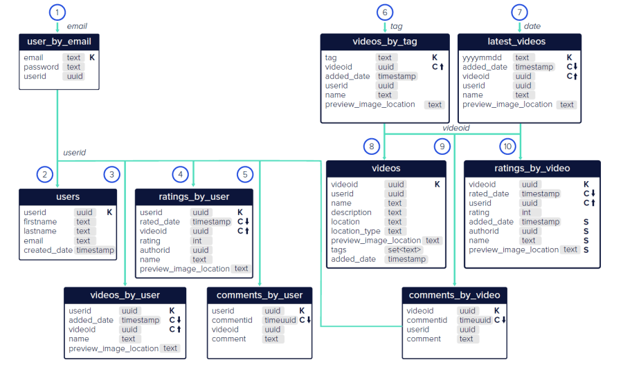 Cassandra Data Model