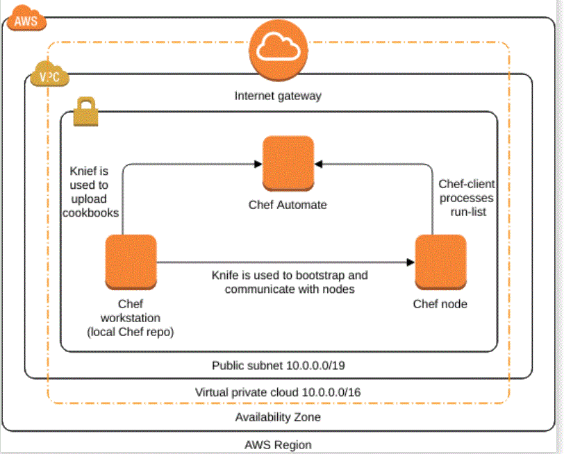 Chef Automate