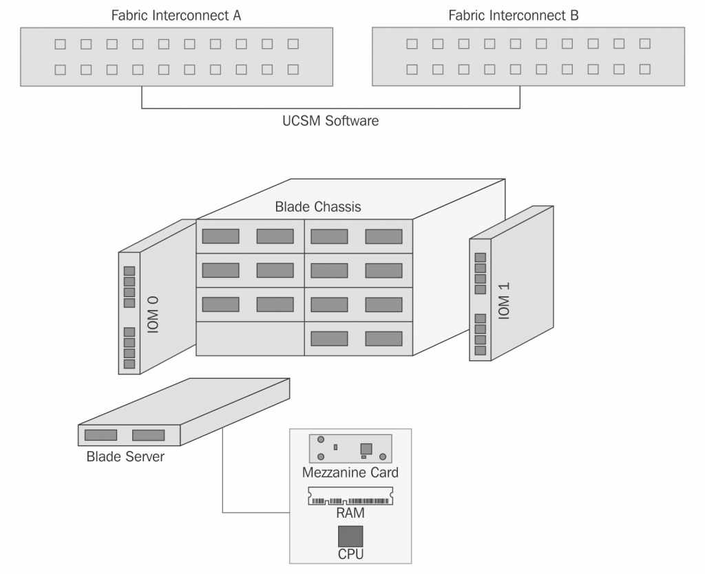   Cisco US architect diagram