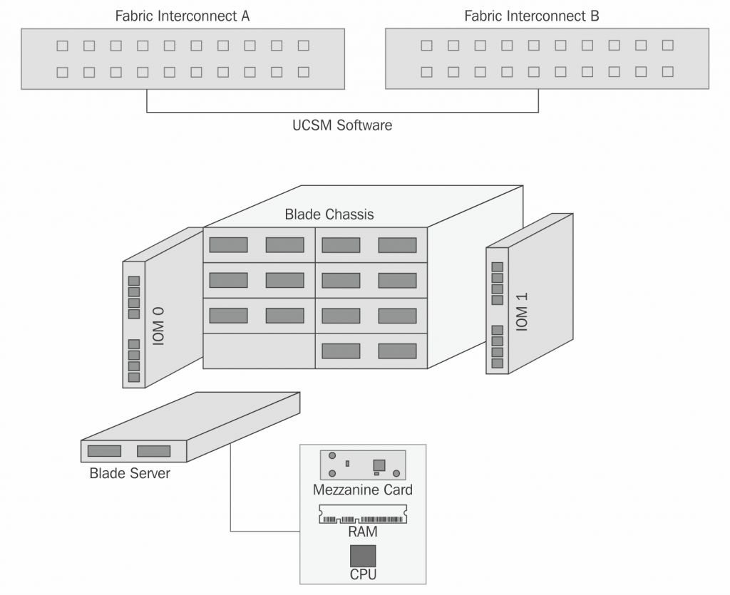Cisco US architect diagram