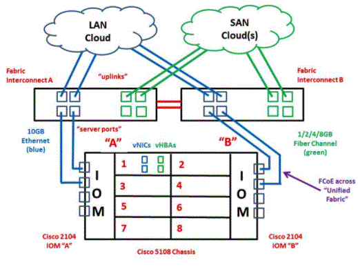 Cisco data center