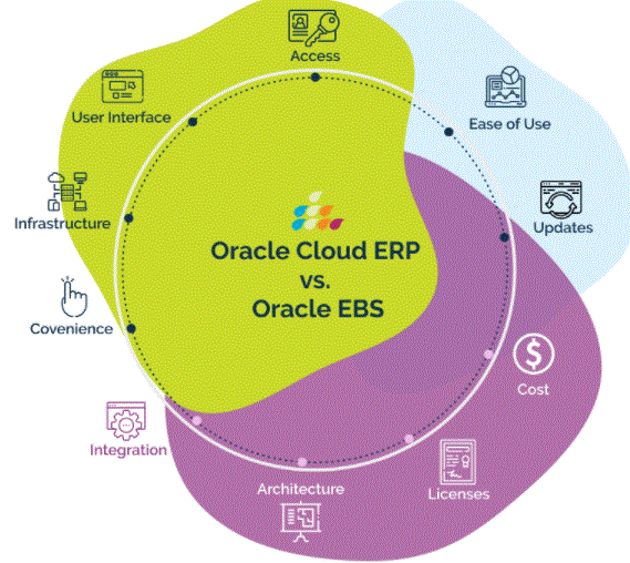 Cloud oracle ERP vs oracle EBS 
