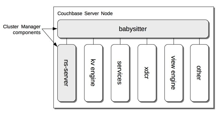 Cluster Manager in Couchbase