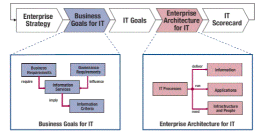 Cobit architecture