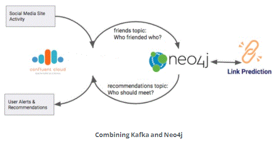 Combining Kafka and Neo4j