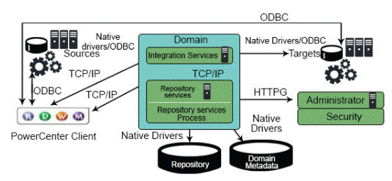complete guide to informatica architecture