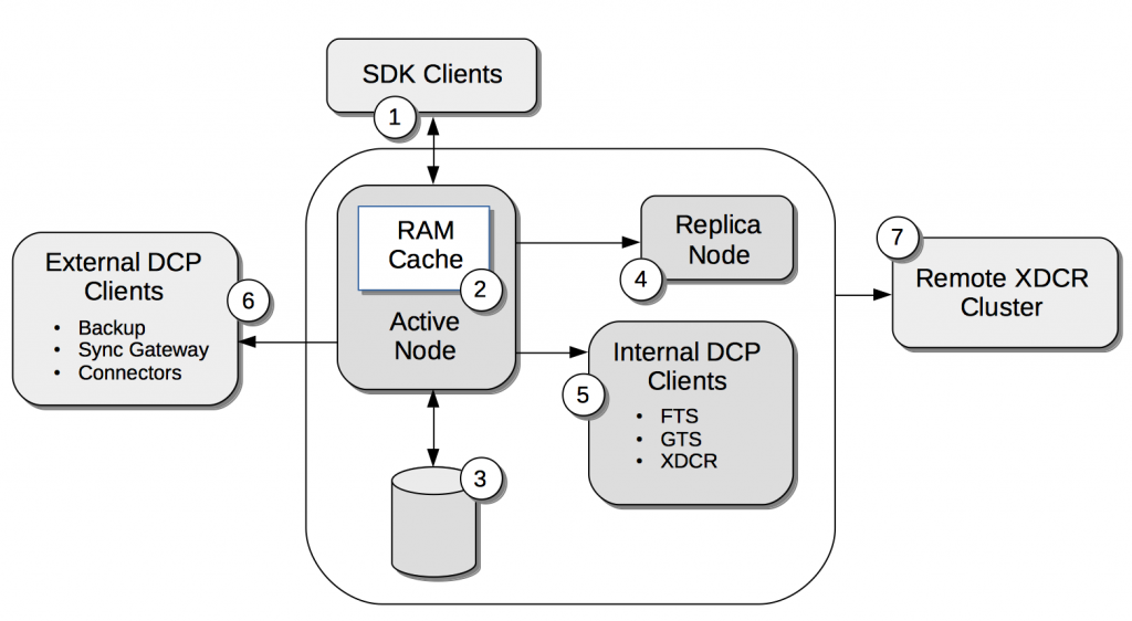Compression in Couchbase