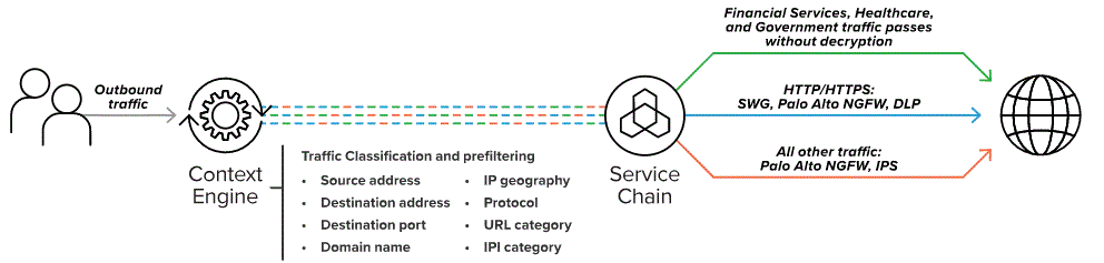 Context engine delivering service chaining 