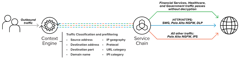 Context engine delivering service chaining