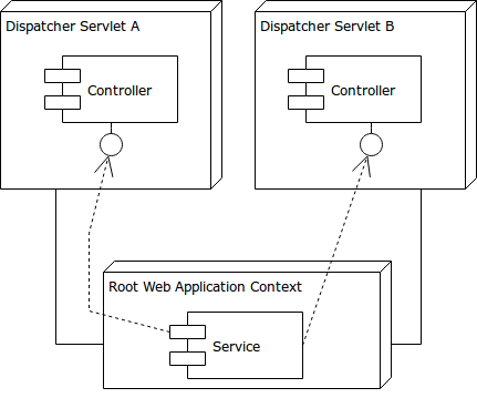 Application Context Module