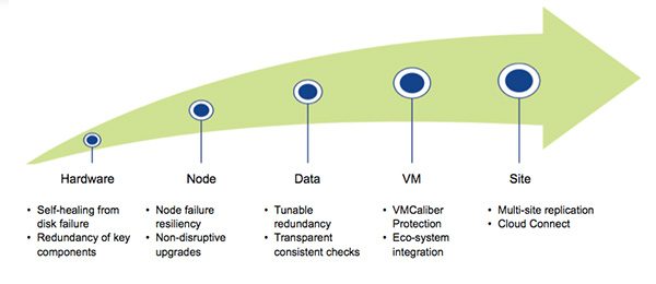 Continuous Data Availability