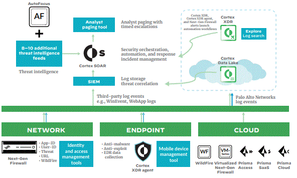 Controls for SaaS applications and data