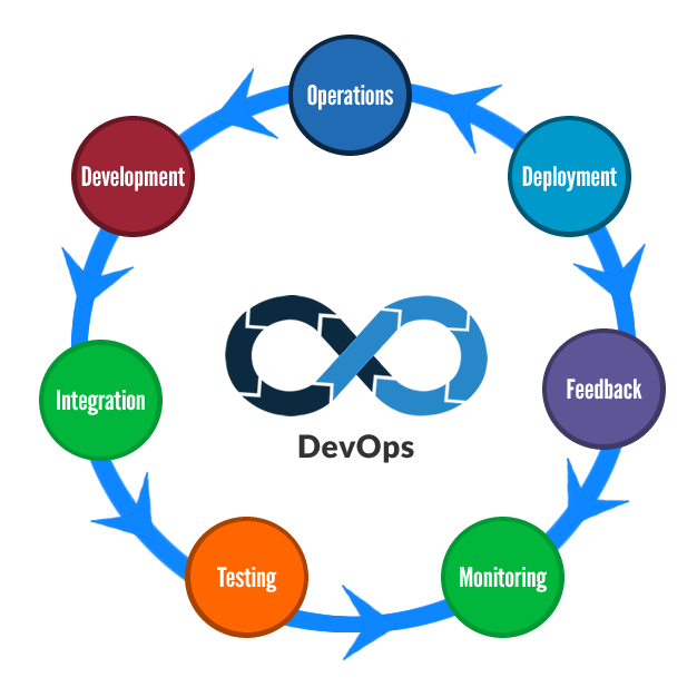 Components of DevOps