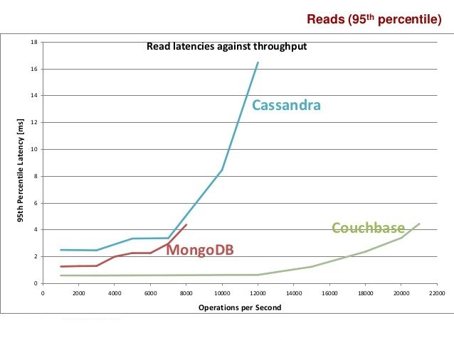 Couchbase Reads