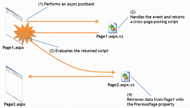 Cross Page Posting