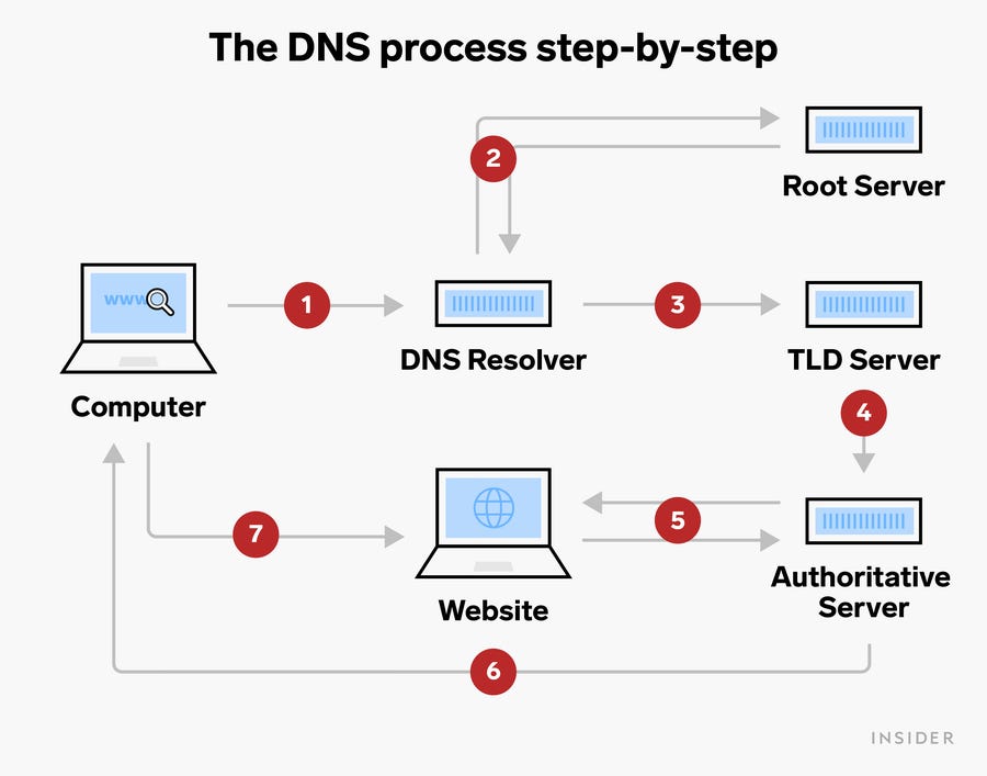 DNS