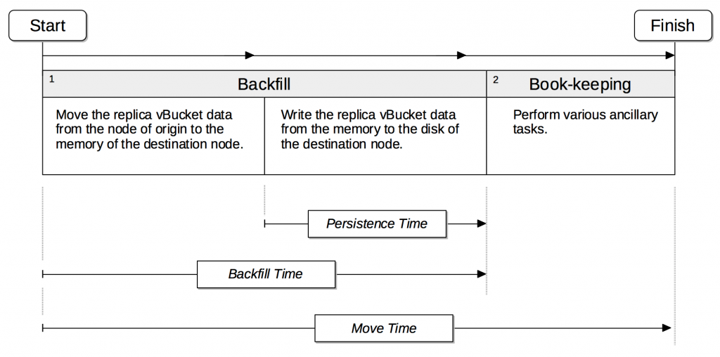 Data-Service Rebalance Stages