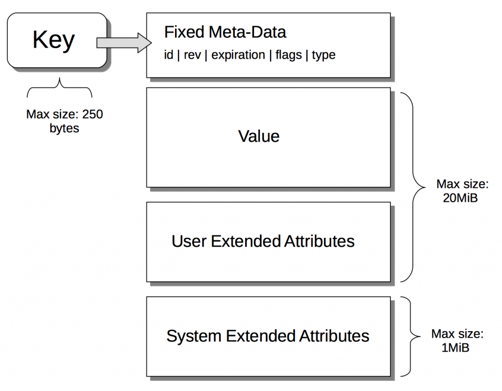 Data Size Limits