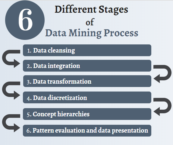 stages of data mining