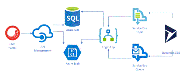Decoupled architecture dynamic 365
