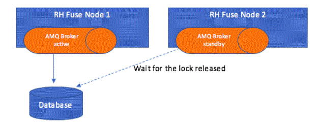 Deploying ActiveMQ with Red Hat Fuse in a Kubernetes Cluster