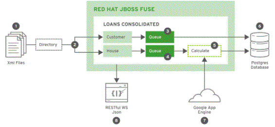 Deploying an application red hat