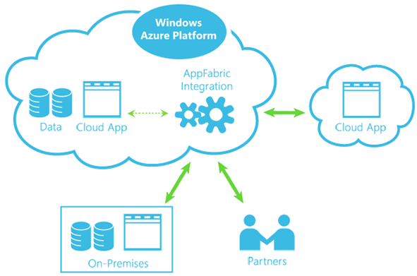 Developing platform for Microsoft Azure