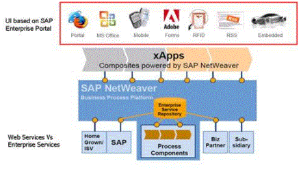 Directions for SAP SRM