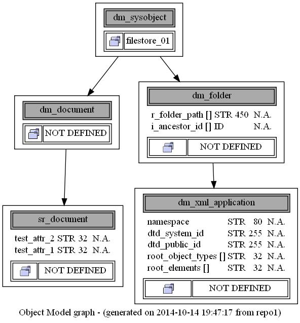 Documentum Graph