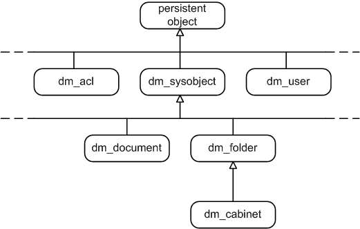 Documentum object model