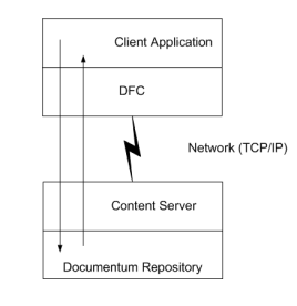 Documentum work