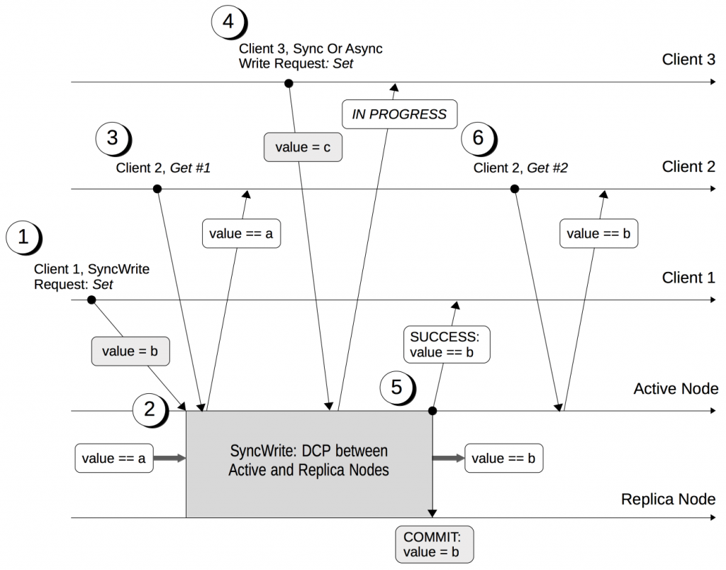 Durability in Couchbase