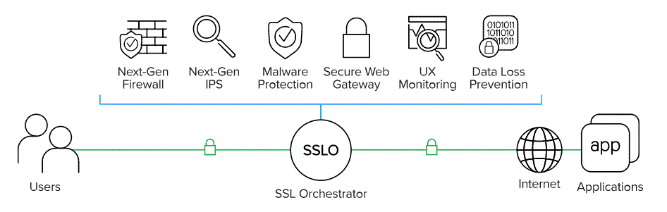 Dynamic Service Chaining