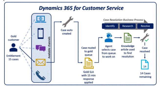 Dynamics 365 for customer service 