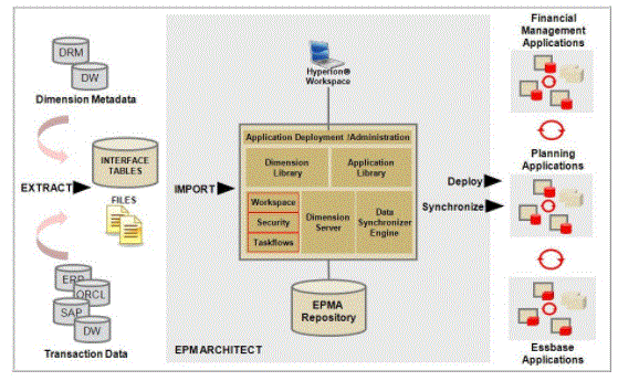 EPM architecture diagram for Hyperion planning