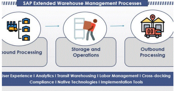 EWM overview SAP SPOT