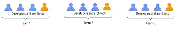  Each Development Team Has One Software Architect