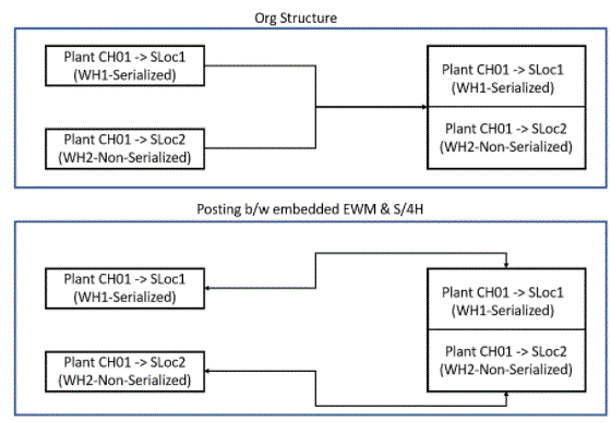 Embedded SAP EWM