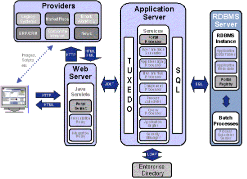 enterprise Peoplesoft tools