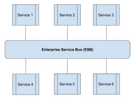 Enterprise service bus